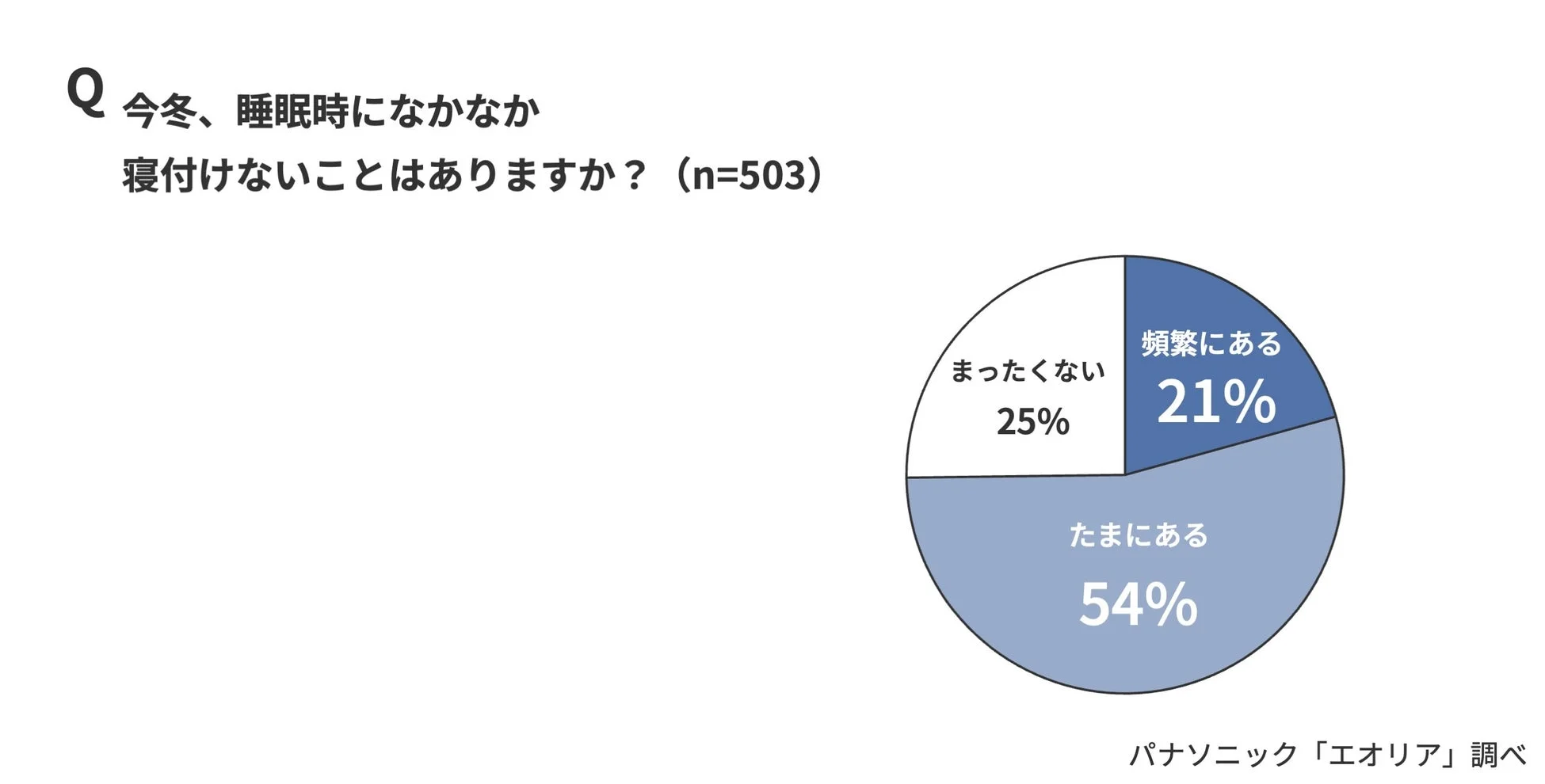 今冬、睡眠時になかなか寝付けないこと