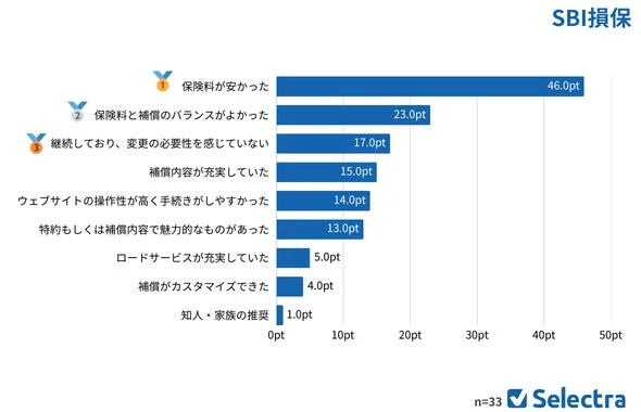 SBI損保 選択理由