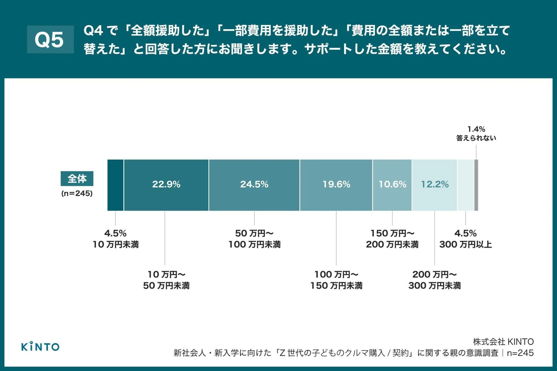 サポートした金額の内訳