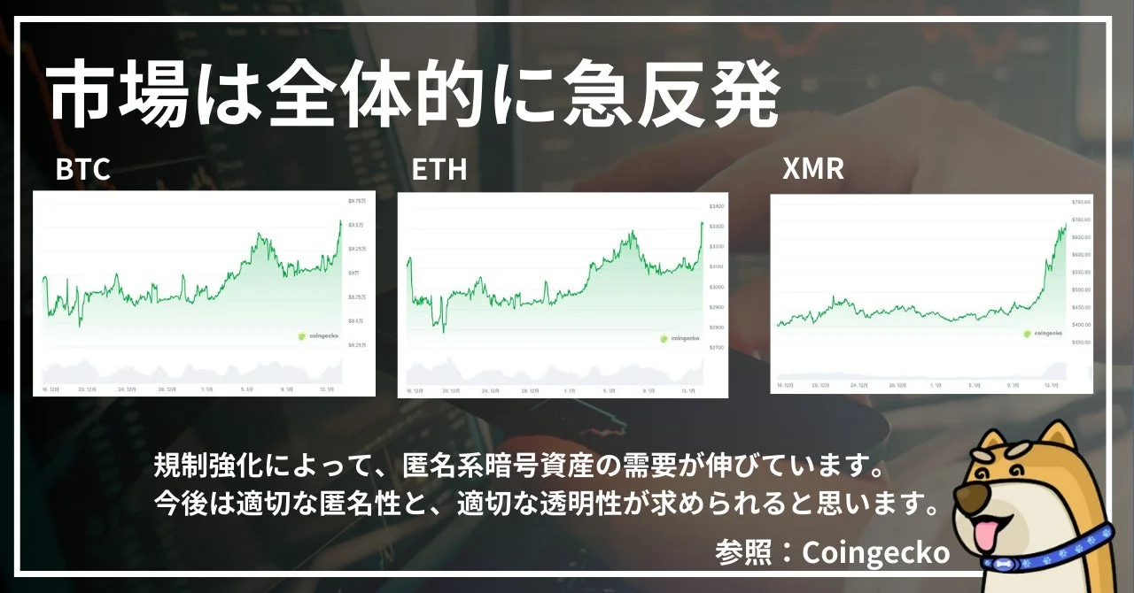 市場は全体的に急反発