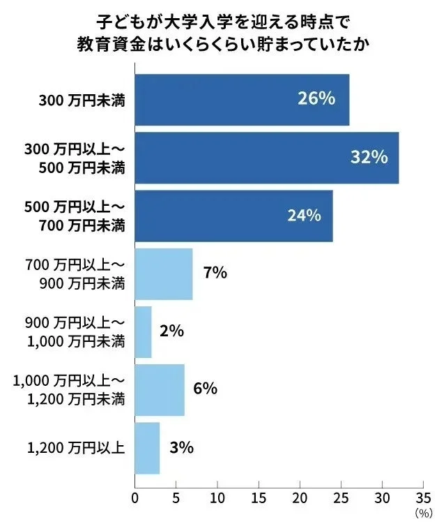 子どもが大学入学を迎える時点で教育資金はいくらくらい貯まっていたか