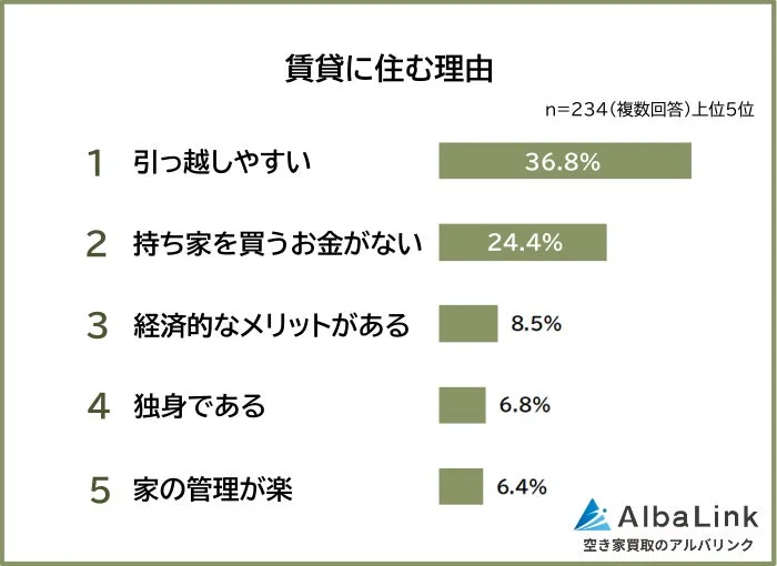 賃貸に住む理由の棒グラフ