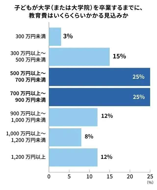 子どもが大学(または大学院)を卒業するまでに、教育費はいくらくらいかかる見込みか