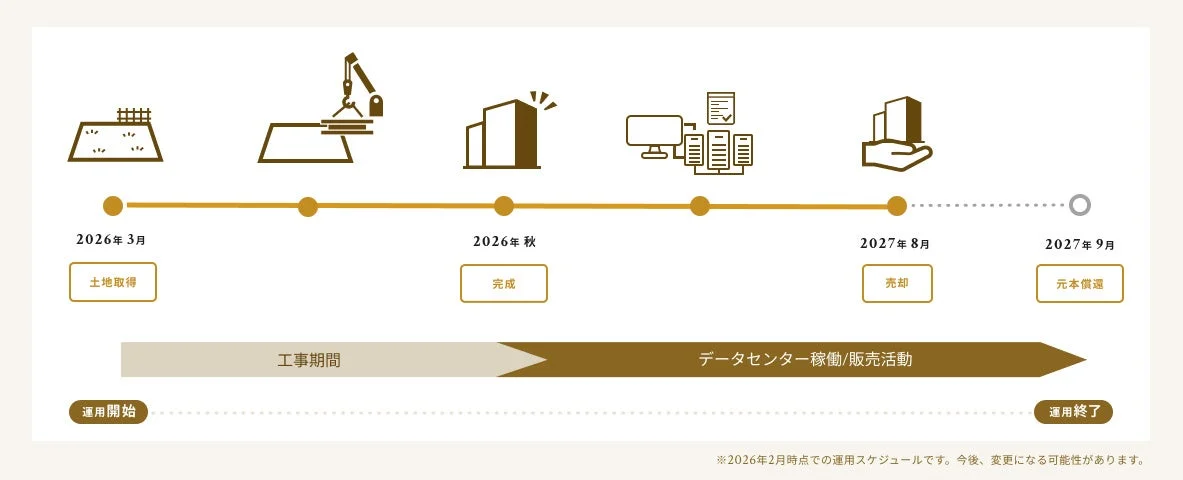 データセンタープロジェクトの運用スケジュール