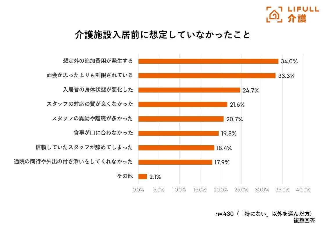 介護施設入居前に想定していなかったこと