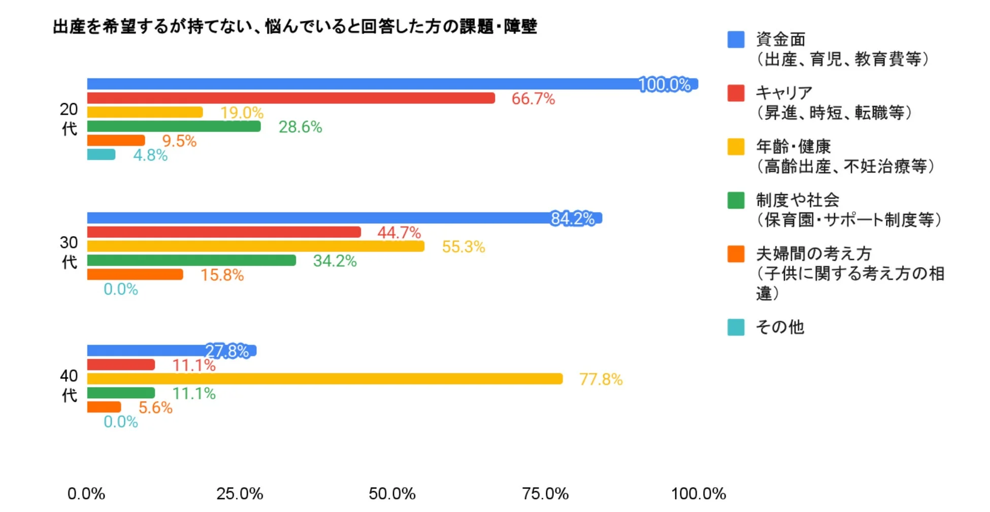 出産を希望するが困難を感じている20代、30代、40代の課題・障壁を示すグラフ。20代は資金面、30代は資金面と年齢・健康、40代は年齢・健康が主な要因。年齢層によって懸念事項が変化する様子がわかる。