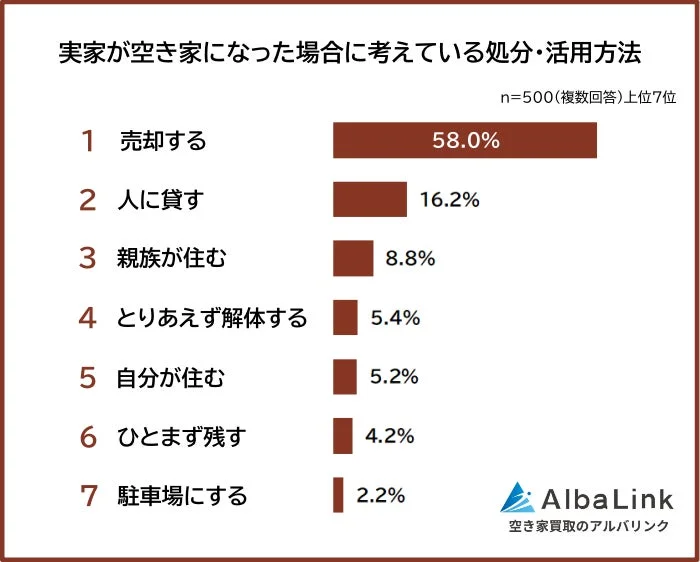 実家が空き家になった場合に考えている処分・活用方法