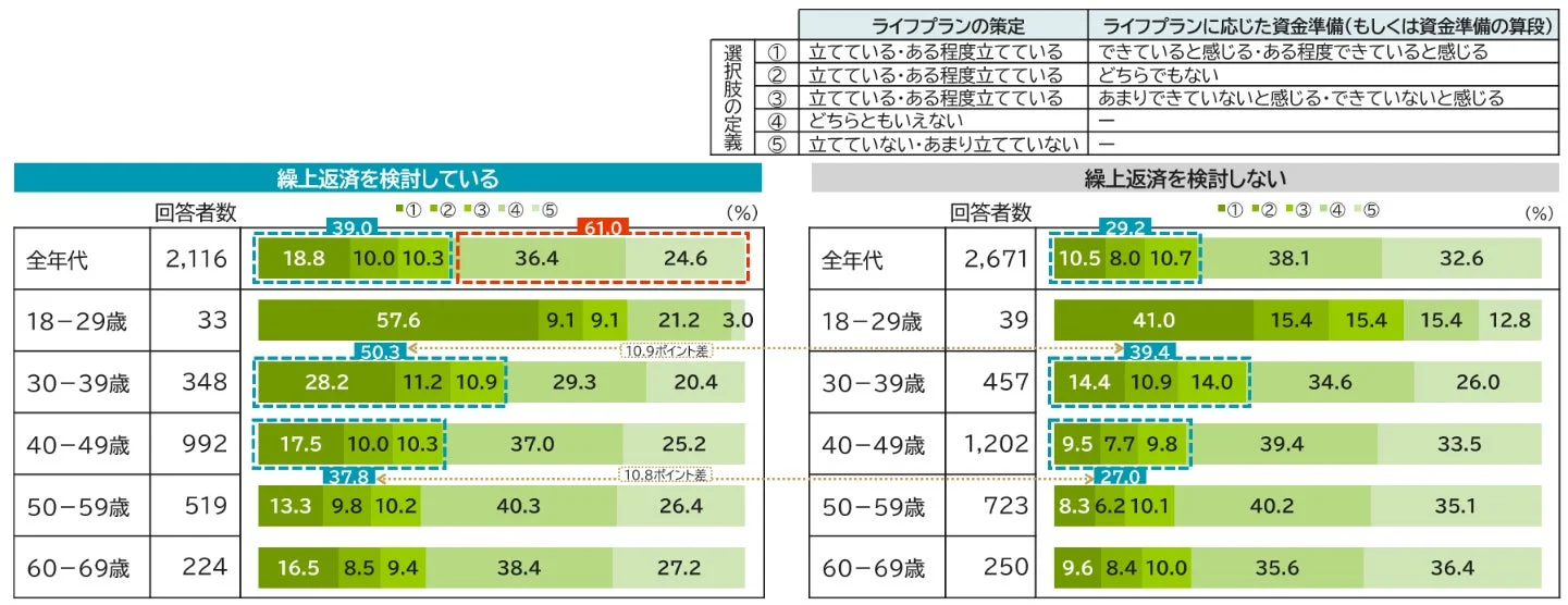 ライフプランの策定とそれに応じた資金準備の状況