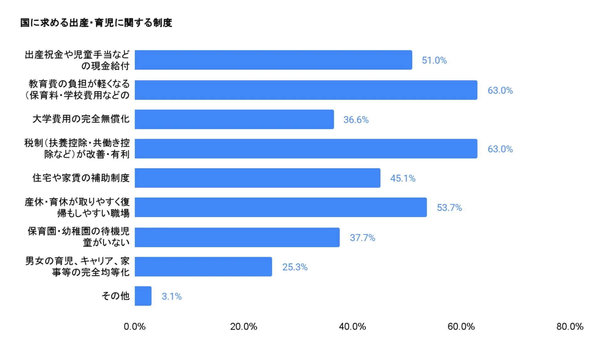 「国に求める出産・育児に関する制度」の調査結果を示す棒グラフです。教育費負担軽減と税制優遇が63.0%で最も求められており、現金給付や産休・育休の取得しやすさも上位にランクインしています。