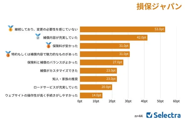 損保ジャパン 選択理由