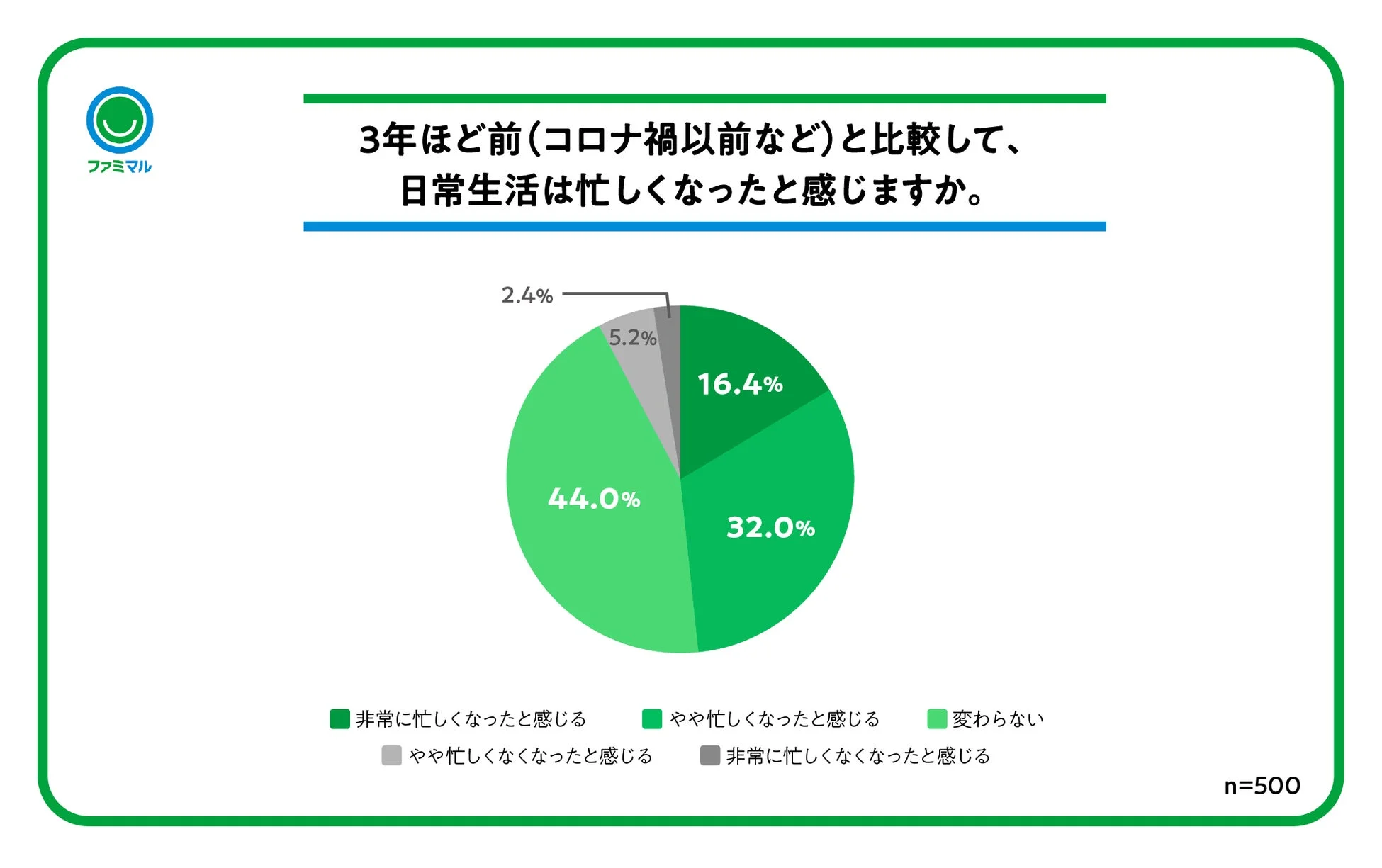 コロナ禍以前と比較した日常生活の忙しさに関するアンケート結果