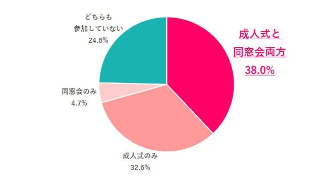 成人式や同窓会への参加状況を示す円グラフ