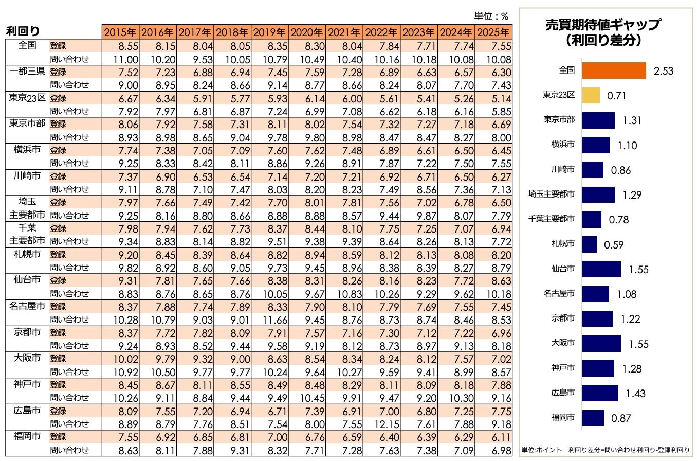 一棟マンション利回り売買期待値ギャップ