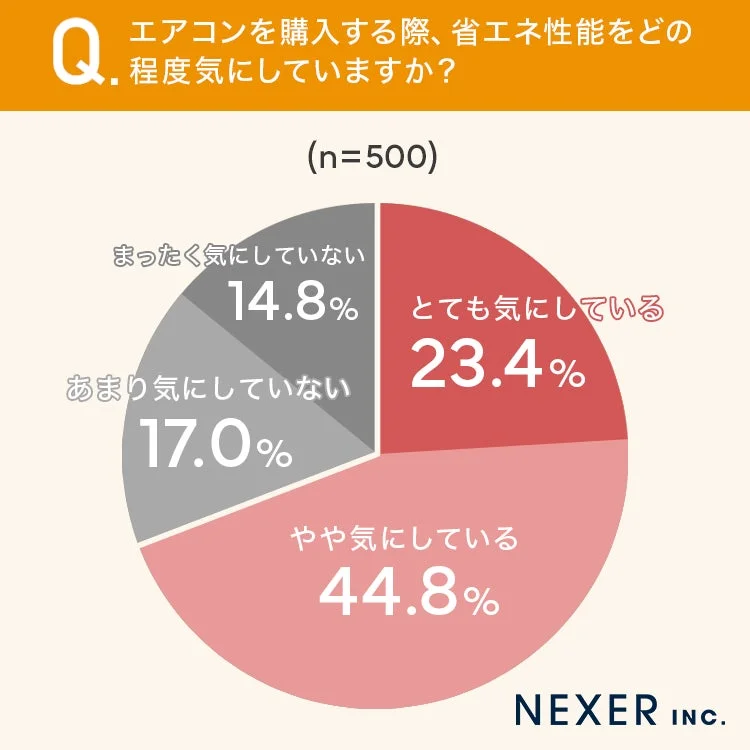 エアコンを購入する際、省エネ性能をどの程度気にしていますか？