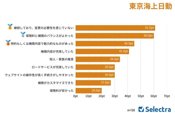 東京海上日動 選択理由