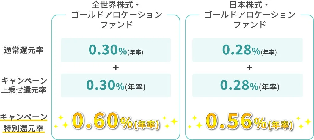 全世界株式・ゴールドアロケーションファンドと日本株式・ゴールドアロケーションファンドの還元率比較
