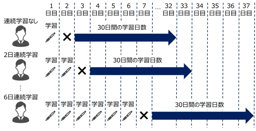 連続学習日数と30日間の学習日数図