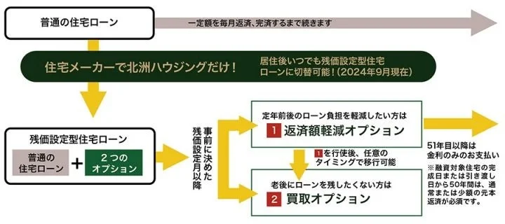 残価設定型住宅ローンのイメージ