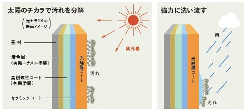 太陽の紫外線で汚れを分解し、雨で洗い流す「光セラ18」のセルフクリーニング機能の仕組みを示す図