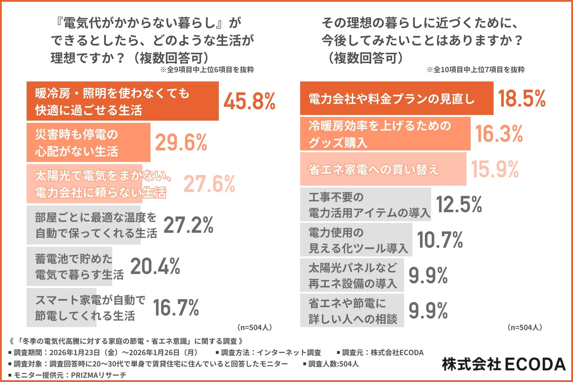 『電気代がかからない暮らし』ができるとしたら、どのような生活が理想ですか？