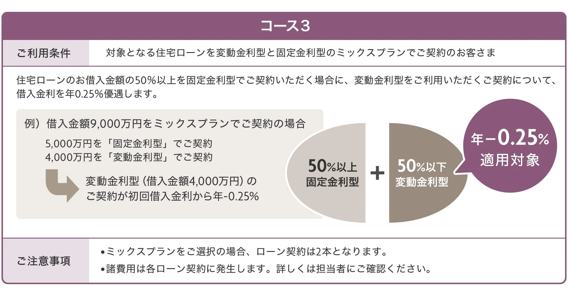 コース3 対象となる住宅ローンを変動金利型と固定金利型のミックスプランでご契約のお客さま