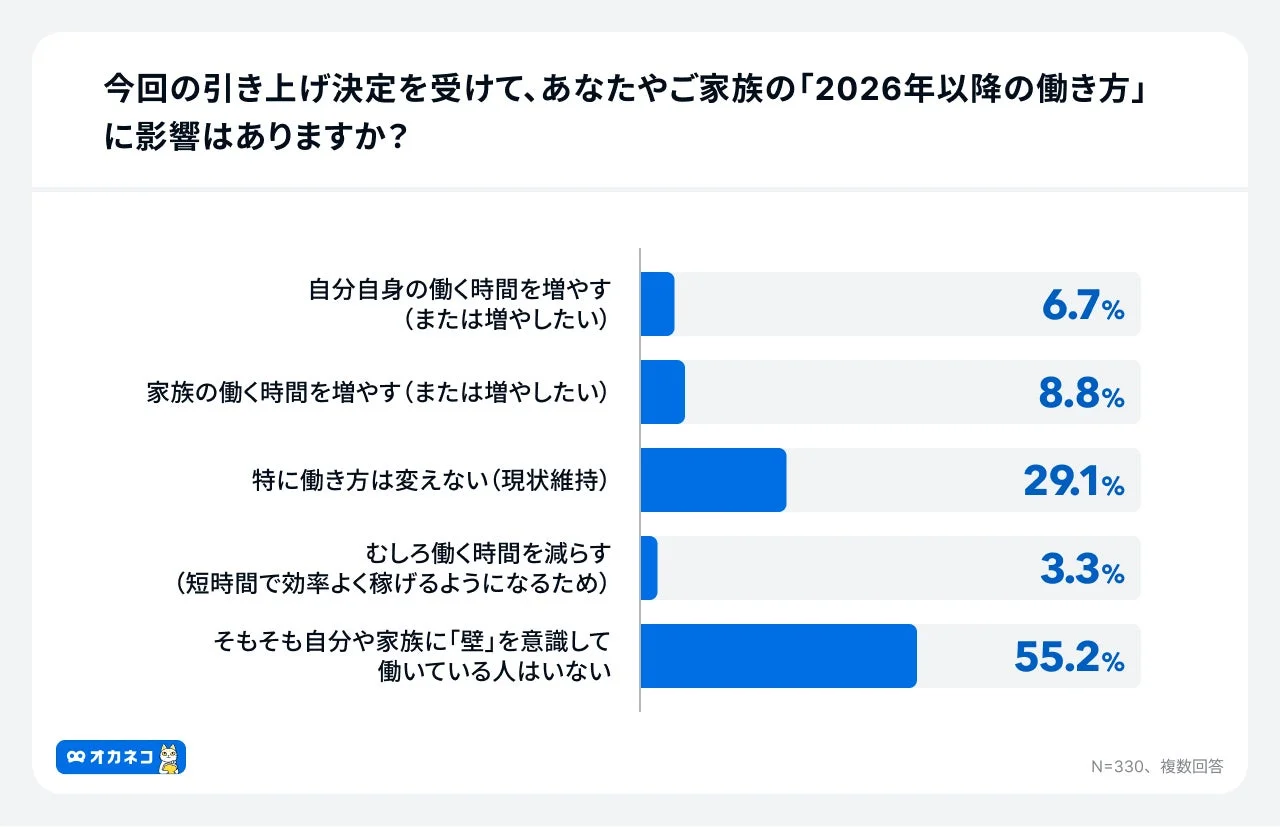 今回の引き上げ決定を受けて、あなたやご家族の「2026年以降の働き方」に影響はありますか？
