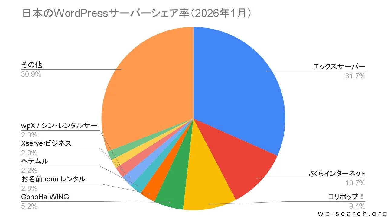 日本のWordPressサーバーシェア率 (2026年1月)