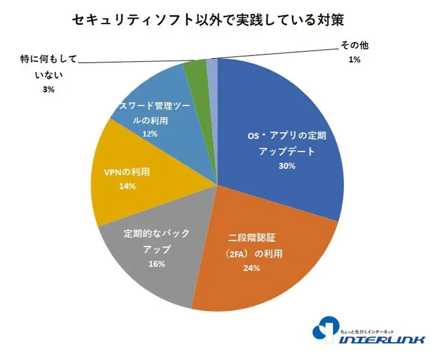 セキュリティソフト以外で実践している対策