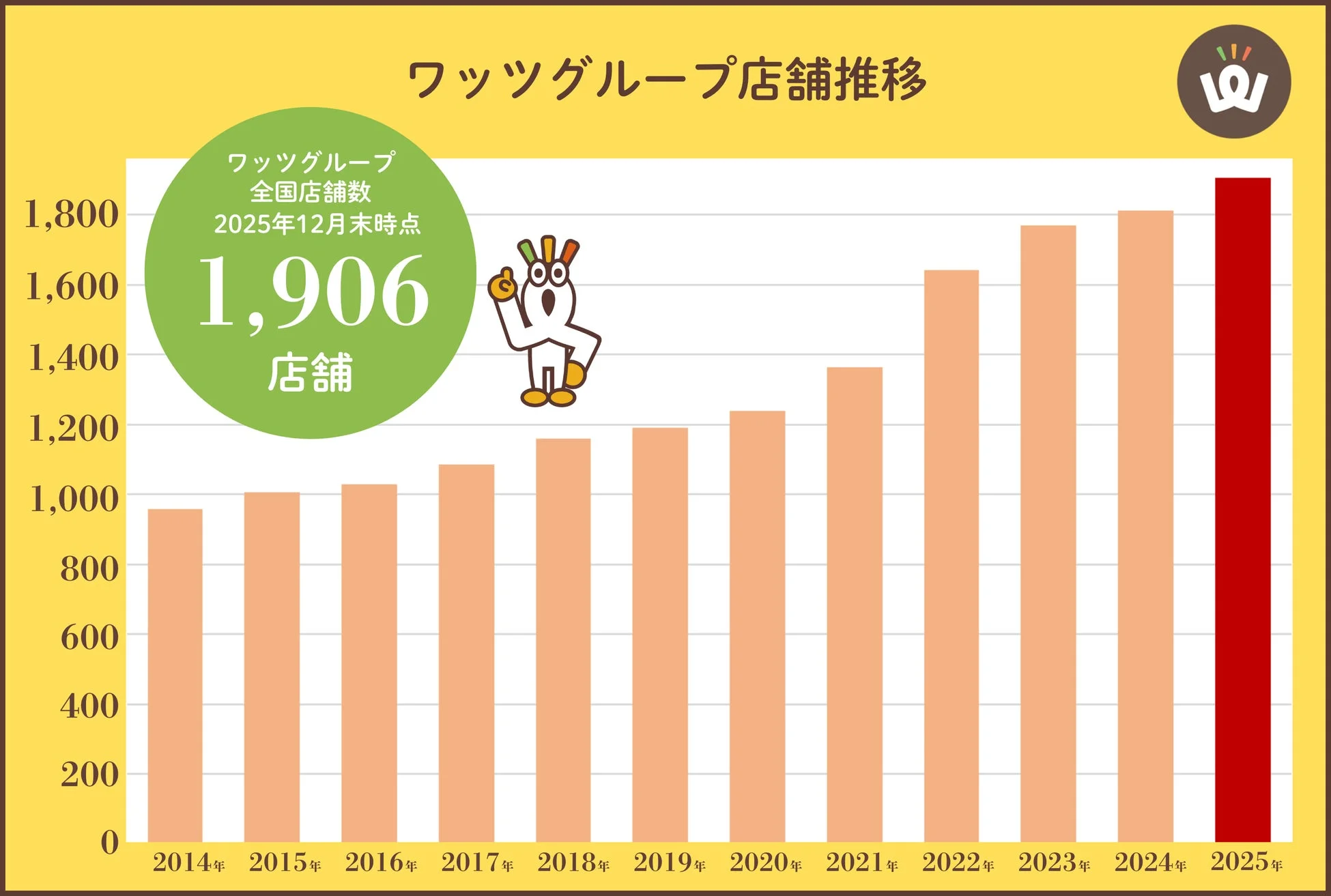 ワッツグループ店舗推移