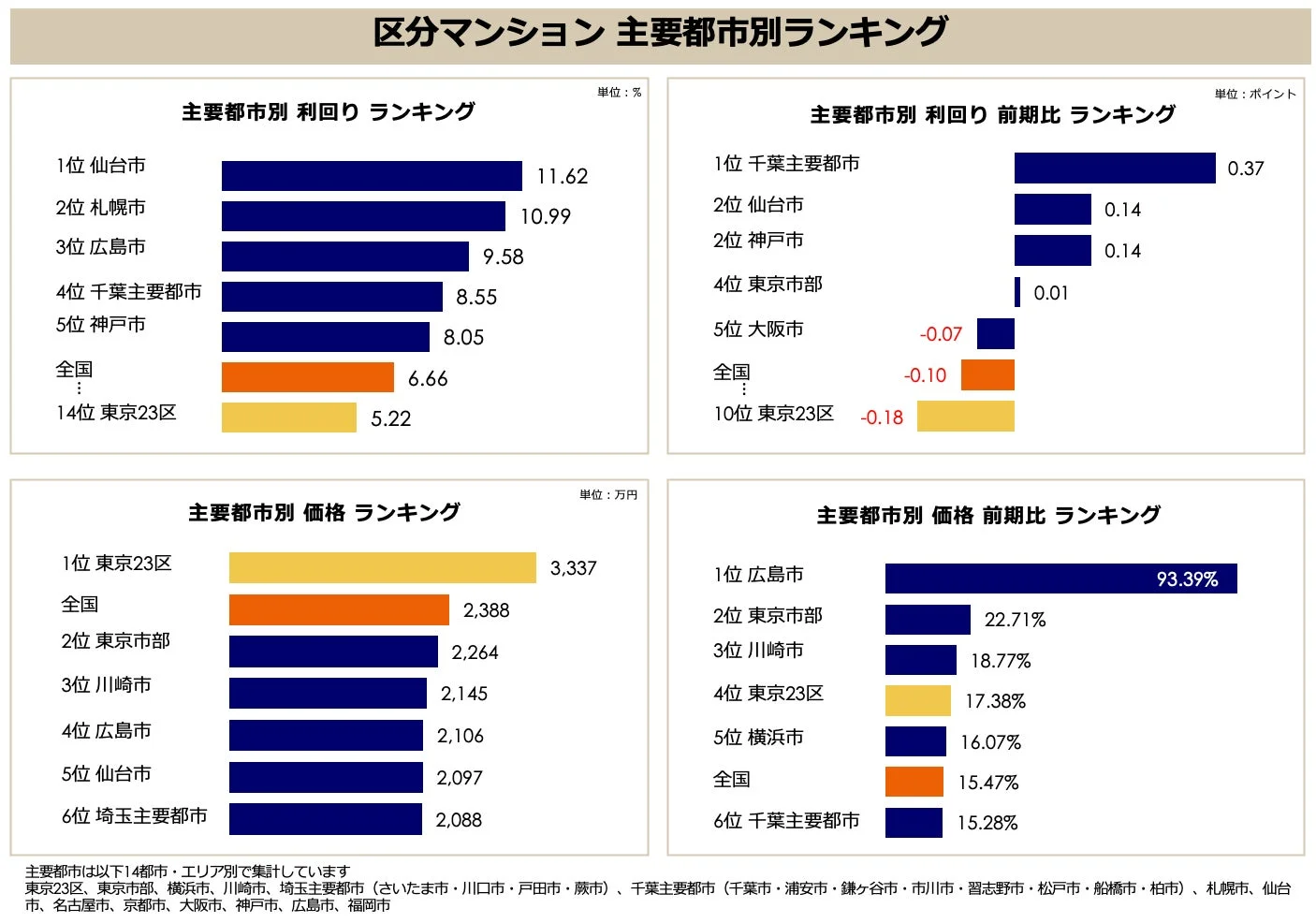 区分マンション主要都市別ランキング