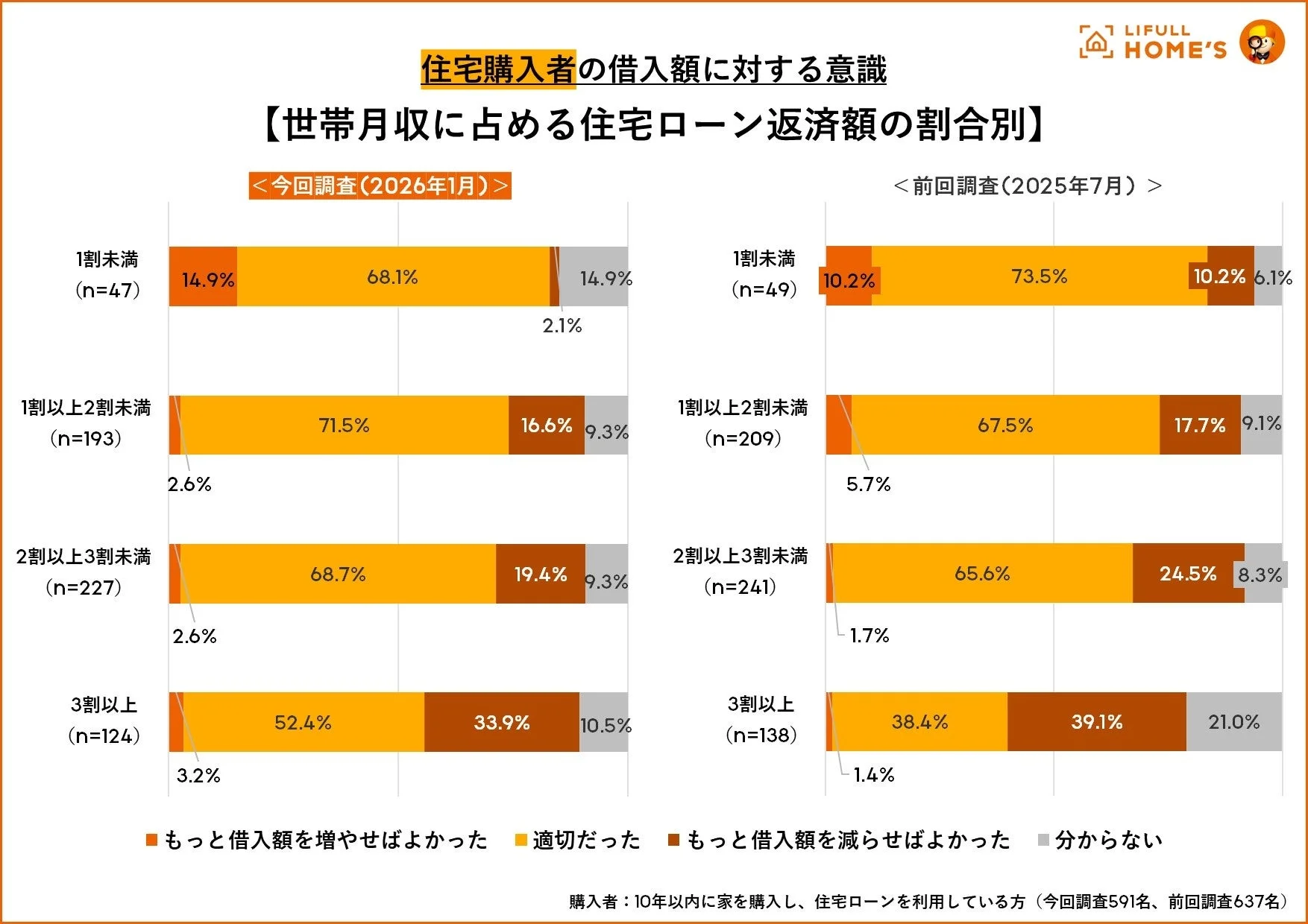 住宅購入者の借入額に対する意識【世帯月収に占める住宅ローン返済額の割合別】