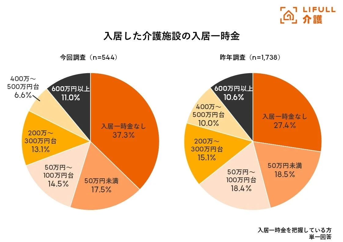 入居した介護施設の入居一時金 今回調査と昨年調査の比較