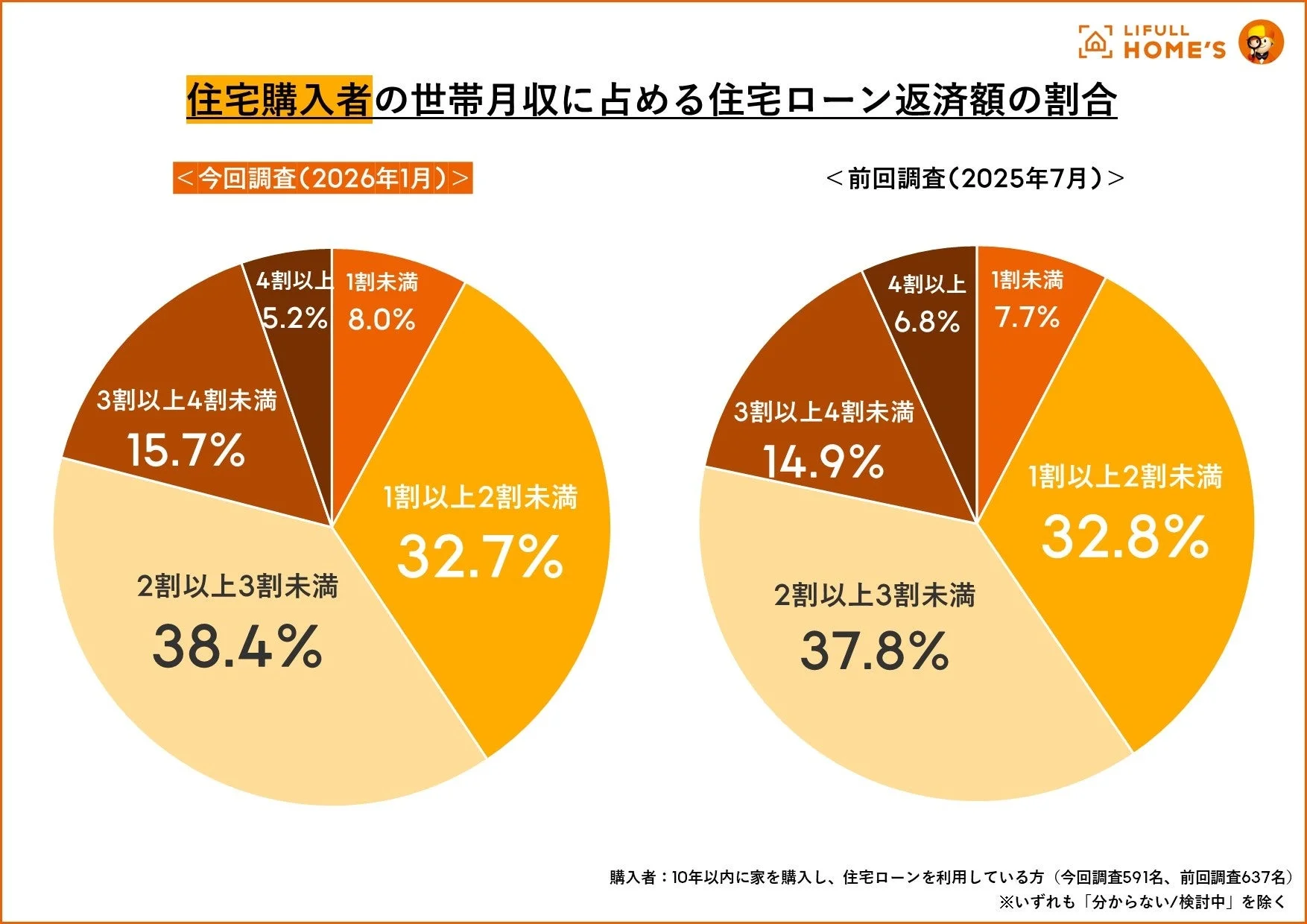 住宅購入者の世帯月収に占める住宅ローン返済額の割合