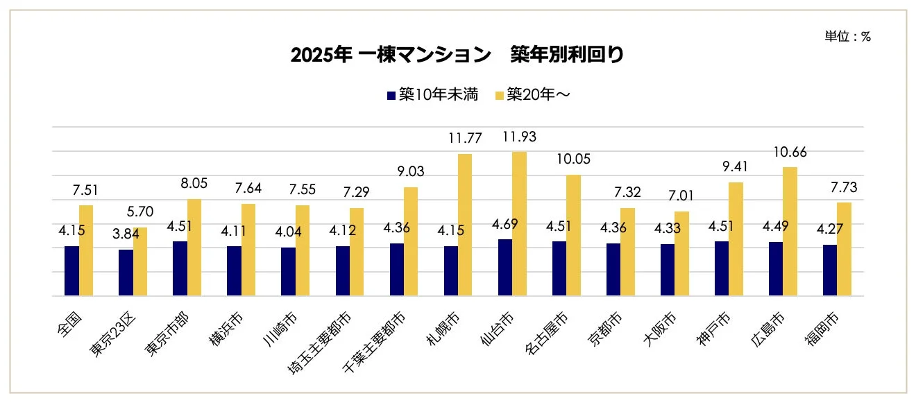 一棟マンション築年別利回り