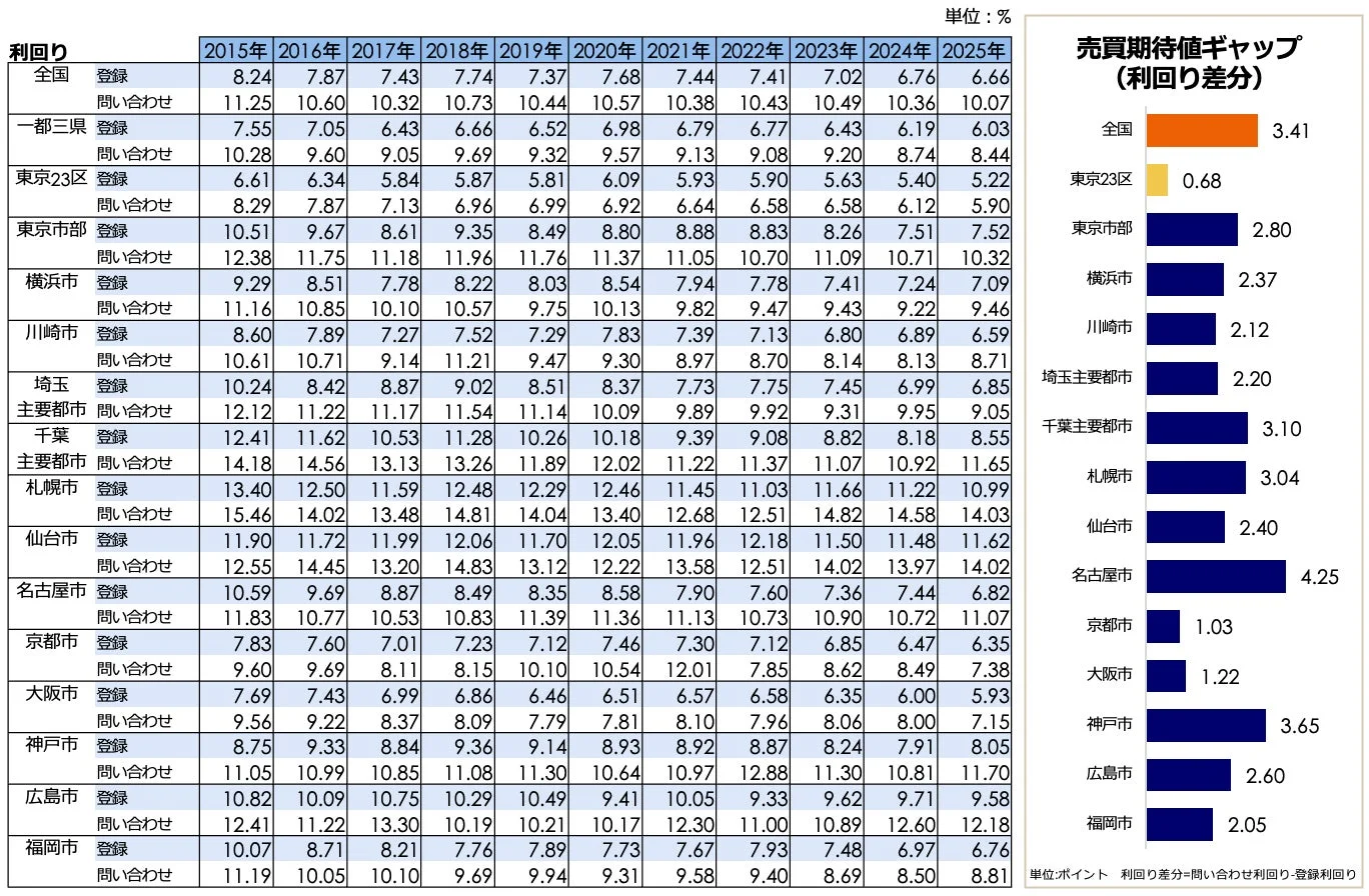 区分マンション利回り売買期待値ギャップ