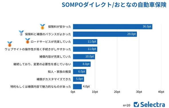 SOMPOダイレクト/おとなの自動車保険 選択理由