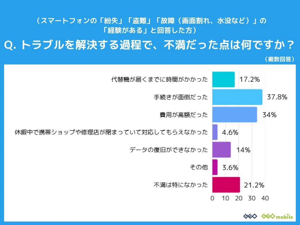 スマホトラブル解決過程での不満点