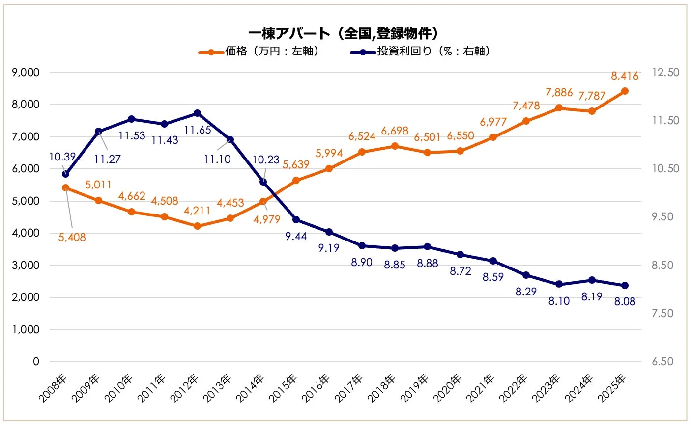 一棟アパート全国価格・利回り推移