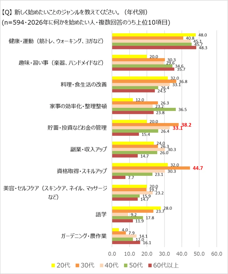 2026年に新しく始めたいことのジャンルを年代別に示した棒グラフ