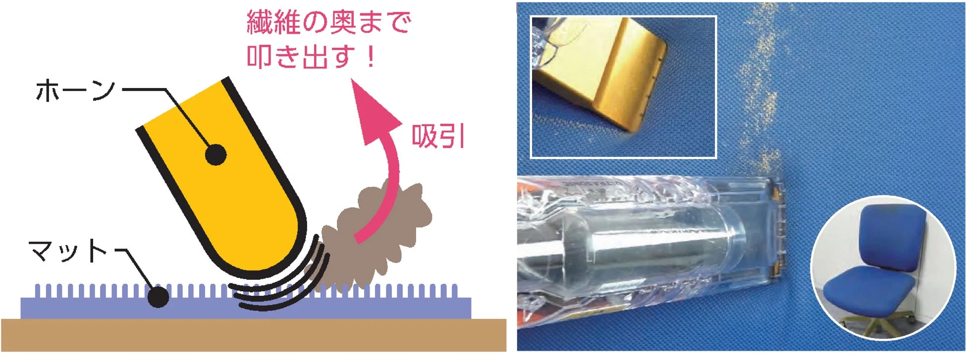 ホーンが繊維の奥まで叩き出す