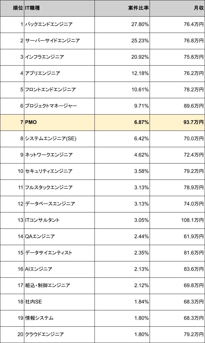 IT職種別案件数ランキング