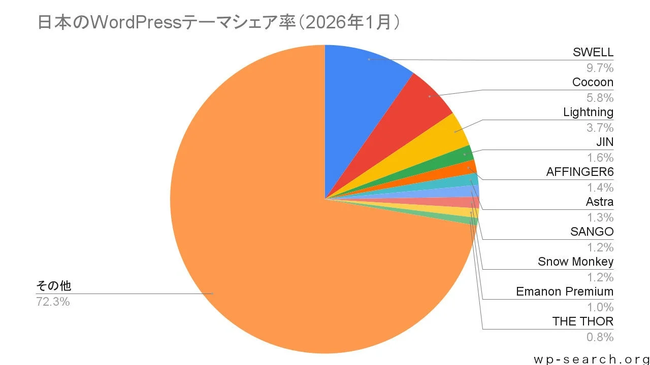日本のWordPressテーマシェア率 (2026年1月)