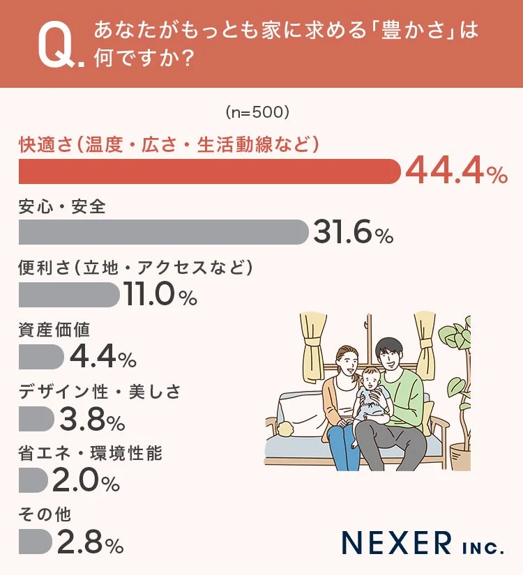 住宅、家、アンケート、調査、豊かさ、快適さ、安心、安全、便利さ、資産価値、デザイン、省エネ、家族、暮らし、住まい、ライフスタイル、NEXER