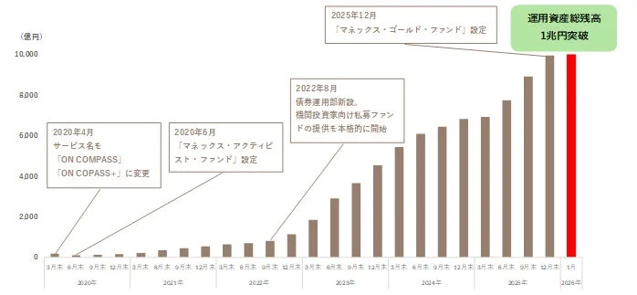運用資産総残高の推移グラフ