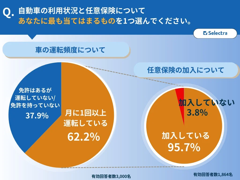 自動車の利用状況と任意保険に関するアンケート結果を示す円グラフです。車の運転頻度では月に1回以上運転する人が62.2%、任意保険には95.7%が加入していることが示されています。