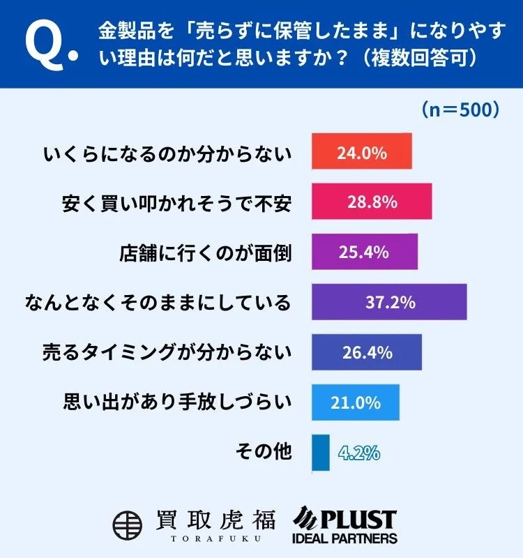 売らずに保管してしまう理由