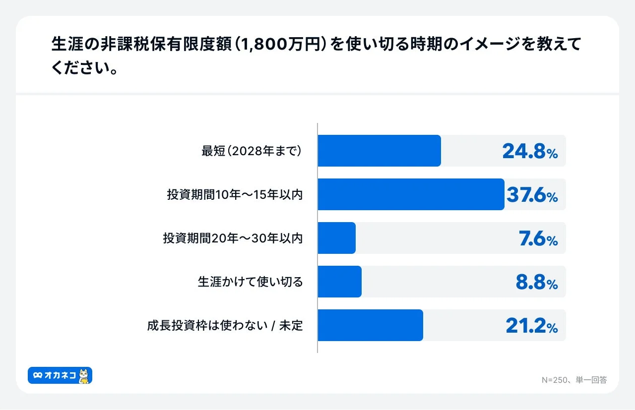 生涯の非課税保有限度額(1,800万円)を使い切る時期のイメージ
