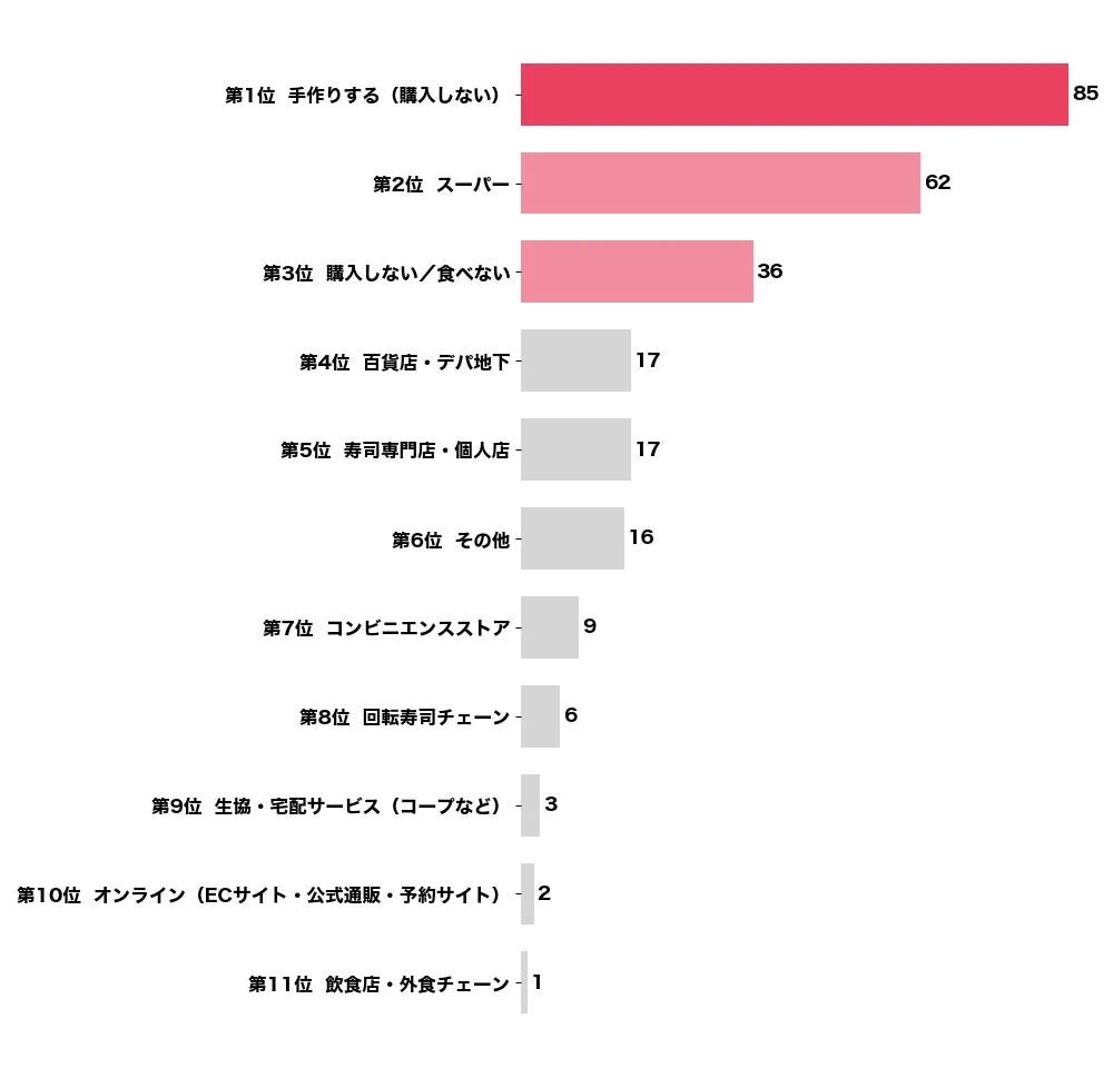 恵方巻きの入手予定先ランキング