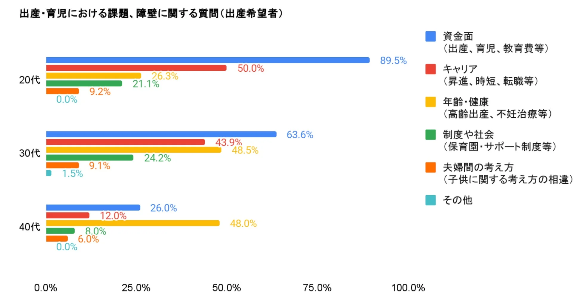 出産希望者が感じる出産・育児における課題や障壁を年代別に示した棒グラフ。20代は資金面、30代は資金面と年齢・健康、40代は年齢・健康が特に高い割合を示している。