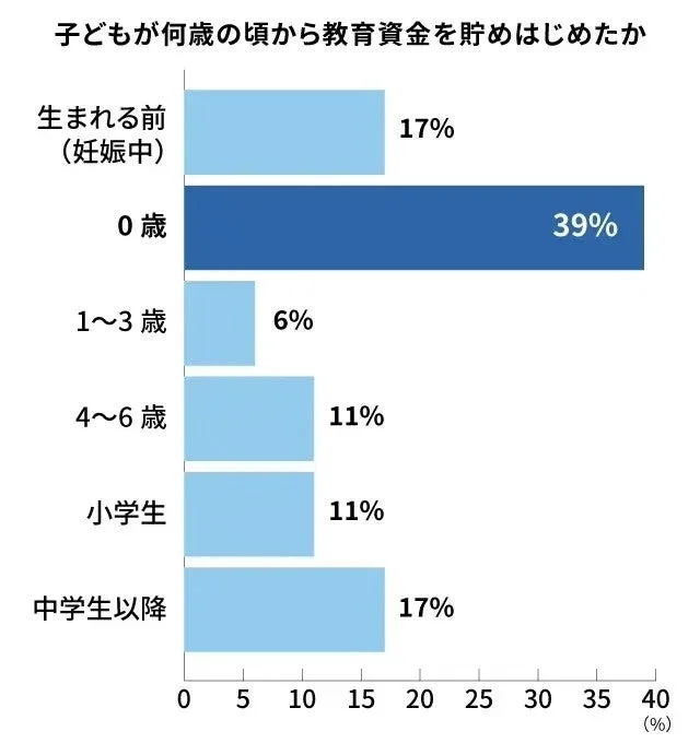 子どもが何歳の頃から教育資金を貯めはじめたか